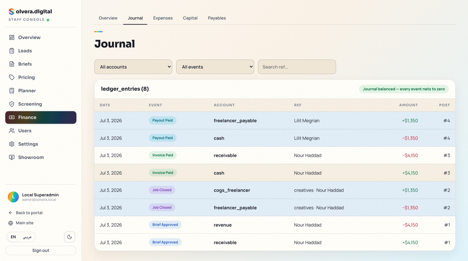 The double-entry journal in our demo workspace: balanced ledger entries for invoices, payouts and closes